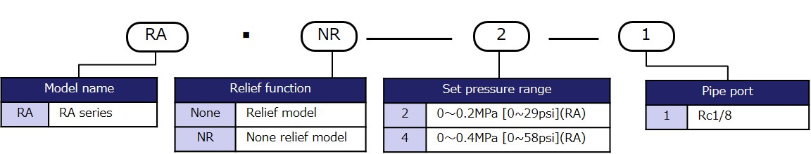 Model designation